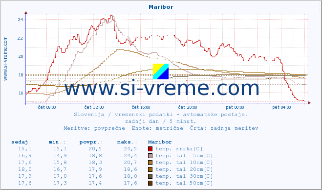 POVPREČJE :: Maribor :: temp. zraka | vlaga | smer vetra | hitrost vetra | sunki vetra | tlak | padavine | sonce | temp. tal  5cm | temp. tal 10cm | temp. tal 20cm | temp. tal 30cm | temp. tal 50cm :: zadnji dan / 5 minut.