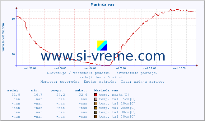 POVPREČJE :: Marinča vas :: temp. zraka | vlaga | smer vetra | hitrost vetra | sunki vetra | tlak | padavine | sonce | temp. tal  5cm | temp. tal 10cm | temp. tal 20cm | temp. tal 30cm | temp. tal 50cm :: zadnji dan / 5 minut.