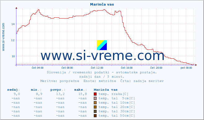 POVPREČJE :: Marinča vas :: temp. zraka | vlaga | smer vetra | hitrost vetra | sunki vetra | tlak | padavine | sonce | temp. tal  5cm | temp. tal 10cm | temp. tal 20cm | temp. tal 30cm | temp. tal 50cm :: zadnji dan / 5 minut.