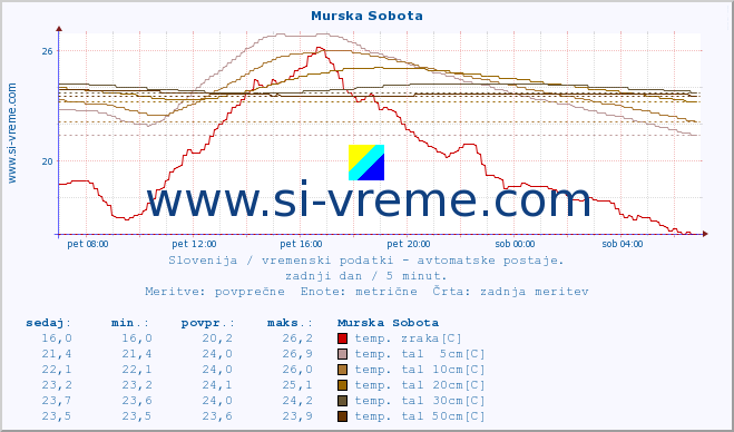 POVPREČJE :: Murska Sobota :: temp. zraka | vlaga | smer vetra | hitrost vetra | sunki vetra | tlak | padavine | sonce | temp. tal  5cm | temp. tal 10cm | temp. tal 20cm | temp. tal 30cm | temp. tal 50cm :: zadnji dan / 5 minut.