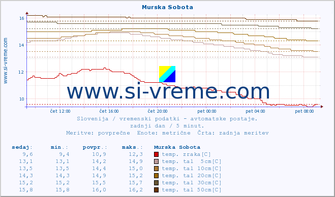 POVPREČJE :: Murska Sobota :: temp. zraka | vlaga | smer vetra | hitrost vetra | sunki vetra | tlak | padavine | sonce | temp. tal  5cm | temp. tal 10cm | temp. tal 20cm | temp. tal 30cm | temp. tal 50cm :: zadnji dan / 5 minut.