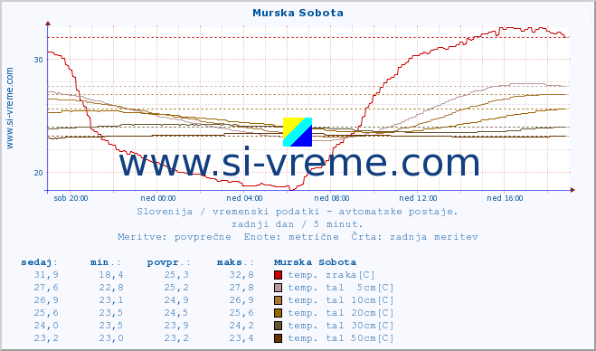 POVPREČJE :: Murska Sobota :: temp. zraka | vlaga | smer vetra | hitrost vetra | sunki vetra | tlak | padavine | sonce | temp. tal  5cm | temp. tal 10cm | temp. tal 20cm | temp. tal 30cm | temp. tal 50cm :: zadnji dan / 5 minut.