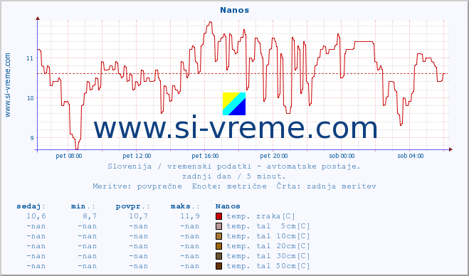 POVPREČJE :: Nanos :: temp. zraka | vlaga | smer vetra | hitrost vetra | sunki vetra | tlak | padavine | sonce | temp. tal  5cm | temp. tal 10cm | temp. tal 20cm | temp. tal 30cm | temp. tal 50cm :: zadnji dan / 5 minut.