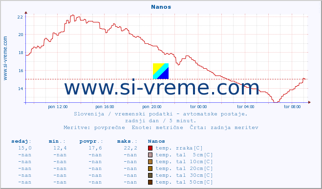 POVPREČJE :: Nanos :: temp. zraka | vlaga | smer vetra | hitrost vetra | sunki vetra | tlak | padavine | sonce | temp. tal  5cm | temp. tal 10cm | temp. tal 20cm | temp. tal 30cm | temp. tal 50cm :: zadnji dan / 5 minut.