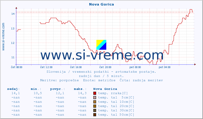 POVPREČJE :: Nova Gorica :: temp. zraka | vlaga | smer vetra | hitrost vetra | sunki vetra | tlak | padavine | sonce | temp. tal  5cm | temp. tal 10cm | temp. tal 20cm | temp. tal 30cm | temp. tal 50cm :: zadnji dan / 5 minut.