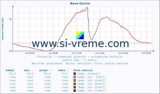 POVPREČJE :: Nova Gorica :: temp. zraka | vlaga | smer vetra | hitrost vetra | sunki vetra | tlak | padavine | sonce | temp. tal  5cm | temp. tal 10cm | temp. tal 20cm | temp. tal 30cm | temp. tal 50cm :: zadnji dan / 5 minut.