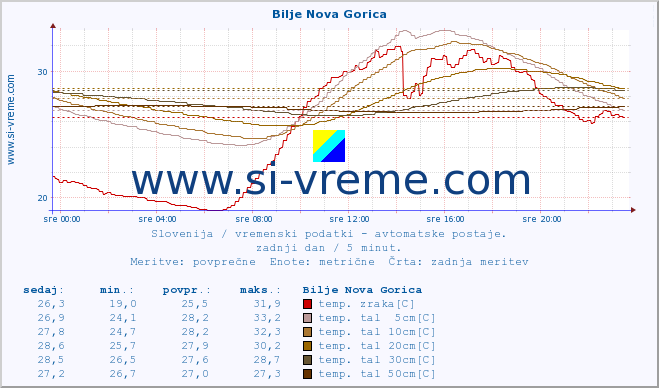 POVPREČJE :: Bilje Nova Gorica :: temp. zraka | vlaga | smer vetra | hitrost vetra | sunki vetra | tlak | padavine | sonce | temp. tal  5cm | temp. tal 10cm | temp. tal 20cm | temp. tal 30cm | temp. tal 50cm :: zadnji dan / 5 minut.