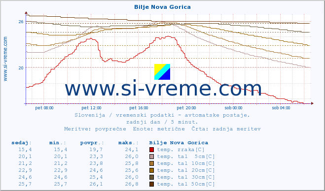 POVPREČJE :: Bilje Nova Gorica :: temp. zraka | vlaga | smer vetra | hitrost vetra | sunki vetra | tlak | padavine | sonce | temp. tal  5cm | temp. tal 10cm | temp. tal 20cm | temp. tal 30cm | temp. tal 50cm :: zadnji dan / 5 minut.