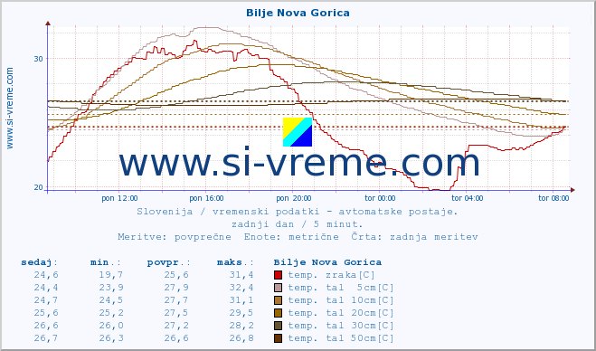 POVPREČJE :: Bilje Nova Gorica :: temp. zraka | vlaga | smer vetra | hitrost vetra | sunki vetra | tlak | padavine | sonce | temp. tal  5cm | temp. tal 10cm | temp. tal 20cm | temp. tal 30cm | temp. tal 50cm :: zadnji dan / 5 minut.