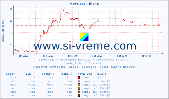 POVPREČJE :: Nova vas - Bloke :: temp. zraka | vlaga | smer vetra | hitrost vetra | sunki vetra | tlak | padavine | sonce | temp. tal  5cm | temp. tal 10cm | temp. tal 20cm | temp. tal 30cm | temp. tal 50cm :: zadnji dan / 5 minut.