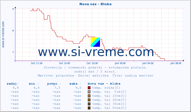 POVPREČJE :: Nova vas - Bloke :: temp. zraka | vlaga | smer vetra | hitrost vetra | sunki vetra | tlak | padavine | sonce | temp. tal  5cm | temp. tal 10cm | temp. tal 20cm | temp. tal 30cm | temp. tal 50cm :: zadnji dan / 5 minut.