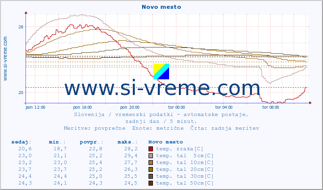 POVPREČJE :: Novo mesto :: temp. zraka | vlaga | smer vetra | hitrost vetra | sunki vetra | tlak | padavine | sonce | temp. tal  5cm | temp. tal 10cm | temp. tal 20cm | temp. tal 30cm | temp. tal 50cm :: zadnji dan / 5 minut.