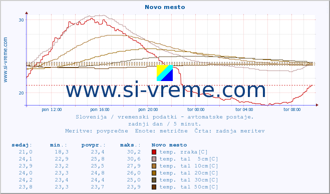 POVPREČJE :: Novo mesto :: temp. zraka | vlaga | smer vetra | hitrost vetra | sunki vetra | tlak | padavine | sonce | temp. tal  5cm | temp. tal 10cm | temp. tal 20cm | temp. tal 30cm | temp. tal 50cm :: zadnji dan / 5 minut.