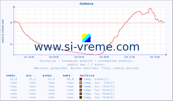 POVPREČJE :: Osilnica :: temp. zraka | vlaga | smer vetra | hitrost vetra | sunki vetra | tlak | padavine | sonce | temp. tal  5cm | temp. tal 10cm | temp. tal 20cm | temp. tal 30cm | temp. tal 50cm :: zadnji dan / 5 minut.