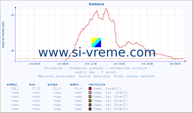 POVPREČJE :: Osilnica :: temp. zraka | vlaga | smer vetra | hitrost vetra | sunki vetra | tlak | padavine | sonce | temp. tal  5cm | temp. tal 10cm | temp. tal 20cm | temp. tal 30cm | temp. tal 50cm :: zadnji dan / 5 minut.