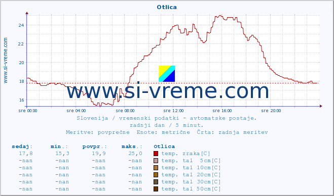 POVPREČJE :: Otlica :: temp. zraka | vlaga | smer vetra | hitrost vetra | sunki vetra | tlak | padavine | sonce | temp. tal  5cm | temp. tal 10cm | temp. tal 20cm | temp. tal 30cm | temp. tal 50cm :: zadnji dan / 5 minut.