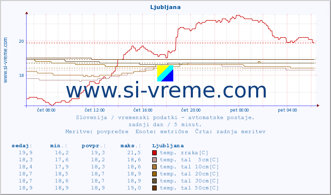 POVPREČJE :: Otlica :: temp. zraka | vlaga | smer vetra | hitrost vetra | sunki vetra | tlak | padavine | sonce | temp. tal  5cm | temp. tal 10cm | temp. tal 20cm | temp. tal 30cm | temp. tal 50cm :: zadnji dan / 5 minut.