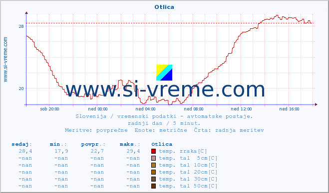 POVPREČJE :: Otlica :: temp. zraka | vlaga | smer vetra | hitrost vetra | sunki vetra | tlak | padavine | sonce | temp. tal  5cm | temp. tal 10cm | temp. tal 20cm | temp. tal 30cm | temp. tal 50cm :: zadnji dan / 5 minut.