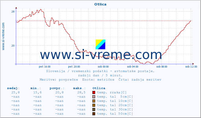 POVPREČJE :: Otlica :: temp. zraka | vlaga | smer vetra | hitrost vetra | sunki vetra | tlak | padavine | sonce | temp. tal  5cm | temp. tal 10cm | temp. tal 20cm | temp. tal 30cm | temp. tal 50cm :: zadnji dan / 5 minut.