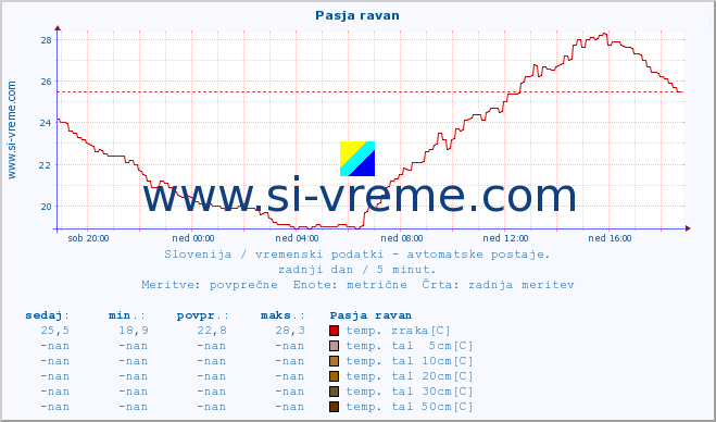 POVPREČJE :: Pasja ravan :: temp. zraka | vlaga | smer vetra | hitrost vetra | sunki vetra | tlak | padavine | sonce | temp. tal  5cm | temp. tal 10cm | temp. tal 20cm | temp. tal 30cm | temp. tal 50cm :: zadnji dan / 5 minut.