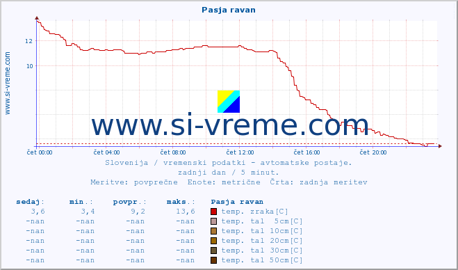 POVPREČJE :: Pasja ravan :: temp. zraka | vlaga | smer vetra | hitrost vetra | sunki vetra | tlak | padavine | sonce | temp. tal  5cm | temp. tal 10cm | temp. tal 20cm | temp. tal 30cm | temp. tal 50cm :: zadnji dan / 5 minut.