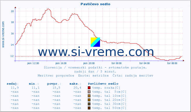 POVPREČJE :: Pavličevo sedlo :: temp. zraka | vlaga | smer vetra | hitrost vetra | sunki vetra | tlak | padavine | sonce | temp. tal  5cm | temp. tal 10cm | temp. tal 20cm | temp. tal 30cm | temp. tal 50cm :: zadnji dan / 5 minut.