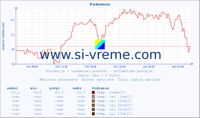 POVPREČJE :: Podnanos :: temp. zraka | vlaga | smer vetra | hitrost vetra | sunki vetra | tlak | padavine | sonce | temp. tal  5cm | temp. tal 10cm | temp. tal 20cm | temp. tal 30cm | temp. tal 50cm :: zadnji dan / 5 minut.