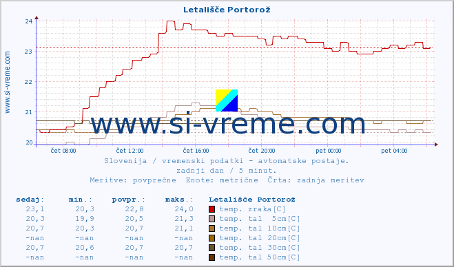 POVPREČJE :: Letališče Portorož :: temp. zraka | vlaga | smer vetra | hitrost vetra | sunki vetra | tlak | padavine | sonce | temp. tal  5cm | temp. tal 10cm | temp. tal 20cm | temp. tal 30cm | temp. tal 50cm :: zadnji dan / 5 minut.