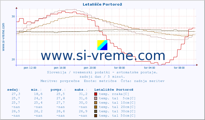 POVPREČJE :: Letališče Portorož :: temp. zraka | vlaga | smer vetra | hitrost vetra | sunki vetra | tlak | padavine | sonce | temp. tal  5cm | temp. tal 10cm | temp. tal 20cm | temp. tal 30cm | temp. tal 50cm :: zadnji dan / 5 minut.