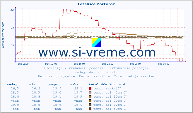 POVPREČJE :: Letališče Portorož :: temp. zraka | vlaga | smer vetra | hitrost vetra | sunki vetra | tlak | padavine | sonce | temp. tal  5cm | temp. tal 10cm | temp. tal 20cm | temp. tal 30cm | temp. tal 50cm :: zadnji dan / 5 minut.