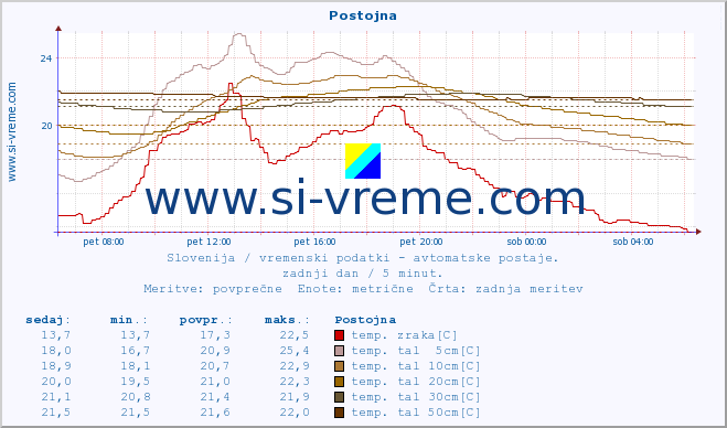 POVPREČJE :: Postojna :: temp. zraka | vlaga | smer vetra | hitrost vetra | sunki vetra | tlak | padavine | sonce | temp. tal  5cm | temp. tal 10cm | temp. tal 20cm | temp. tal 30cm | temp. tal 50cm :: zadnji dan / 5 minut.