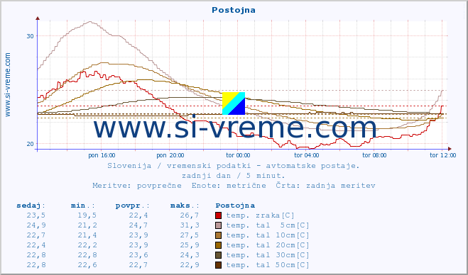 POVPREČJE :: Postojna :: temp. zraka | vlaga | smer vetra | hitrost vetra | sunki vetra | tlak | padavine | sonce | temp. tal  5cm | temp. tal 10cm | temp. tal 20cm | temp. tal 30cm | temp. tal 50cm :: zadnji dan / 5 minut.