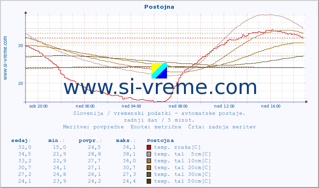 POVPREČJE :: Postojna :: temp. zraka | vlaga | smer vetra | hitrost vetra | sunki vetra | tlak | padavine | sonce | temp. tal  5cm | temp. tal 10cm | temp. tal 20cm | temp. tal 30cm | temp. tal 50cm :: zadnji dan / 5 minut.