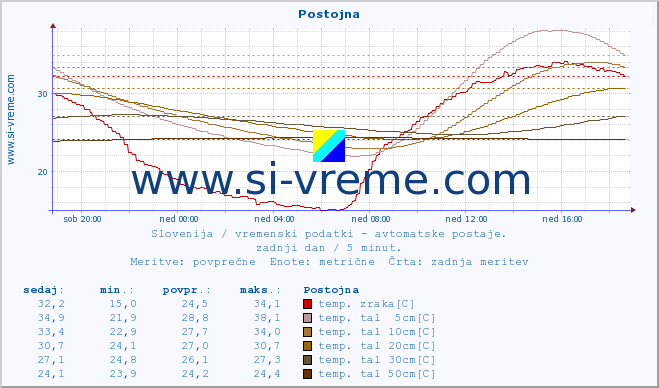 POVPREČJE :: Postojna :: temp. zraka | vlaga | smer vetra | hitrost vetra | sunki vetra | tlak | padavine | sonce | temp. tal  5cm | temp. tal 10cm | temp. tal 20cm | temp. tal 30cm | temp. tal 50cm :: zadnji dan / 5 minut.