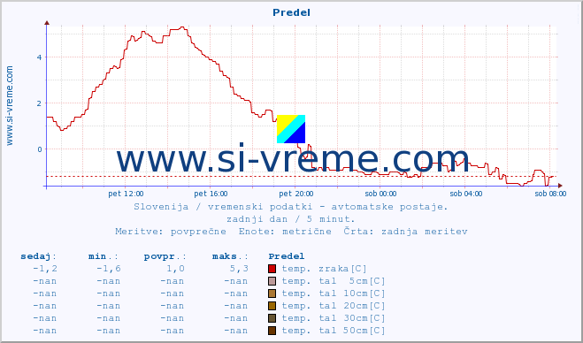 POVPREČJE :: Predel :: temp. zraka | vlaga | smer vetra | hitrost vetra | sunki vetra | tlak | padavine | sonce | temp. tal  5cm | temp. tal 10cm | temp. tal 20cm | temp. tal 30cm | temp. tal 50cm :: zadnji dan / 5 minut.