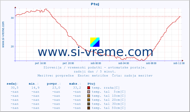 POVPREČJE :: Ptuj :: temp. zraka | vlaga | smer vetra | hitrost vetra | sunki vetra | tlak | padavine | sonce | temp. tal  5cm | temp. tal 10cm | temp. tal 20cm | temp. tal 30cm | temp. tal 50cm :: zadnji dan / 5 minut.