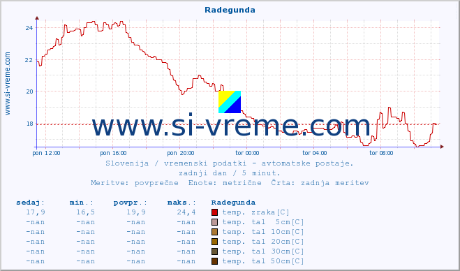 POVPREČJE :: Radegunda :: temp. zraka | vlaga | smer vetra | hitrost vetra | sunki vetra | tlak | padavine | sonce | temp. tal  5cm | temp. tal 10cm | temp. tal 20cm | temp. tal 30cm | temp. tal 50cm :: zadnji dan / 5 minut.