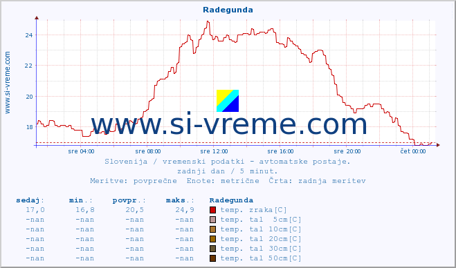 POVPREČJE :: Radegunda :: temp. zraka | vlaga | smer vetra | hitrost vetra | sunki vetra | tlak | padavine | sonce | temp. tal  5cm | temp. tal 10cm | temp. tal 20cm | temp. tal 30cm | temp. tal 50cm :: zadnji dan / 5 minut.