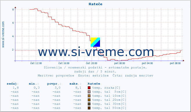 POVPREČJE :: Rateče :: temp. zraka | vlaga | smer vetra | hitrost vetra | sunki vetra | tlak | padavine | sonce | temp. tal  5cm | temp. tal 10cm | temp. tal 20cm | temp. tal 30cm | temp. tal 50cm :: zadnji dan / 5 minut.