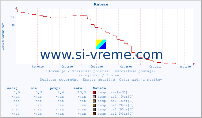 POVPREČJE :: Rateče :: temp. zraka | vlaga | smer vetra | hitrost vetra | sunki vetra | tlak | padavine | sonce | temp. tal  5cm | temp. tal 10cm | temp. tal 20cm | temp. tal 30cm | temp. tal 50cm :: zadnji dan / 5 minut.