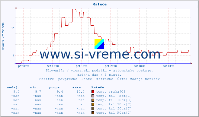 POVPREČJE :: Rateče :: temp. zraka | vlaga | smer vetra | hitrost vetra | sunki vetra | tlak | padavine | sonce | temp. tal  5cm | temp. tal 10cm | temp. tal 20cm | temp. tal 30cm | temp. tal 50cm :: zadnji dan / 5 minut.