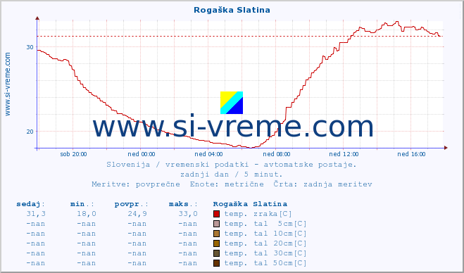 POVPREČJE :: Rogaška Slatina :: temp. zraka | vlaga | smer vetra | hitrost vetra | sunki vetra | tlak | padavine | sonce | temp. tal  5cm | temp. tal 10cm | temp. tal 20cm | temp. tal 30cm | temp. tal 50cm :: zadnji dan / 5 minut.