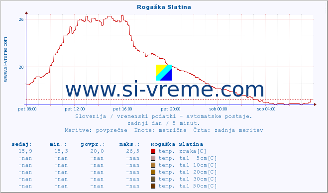 POVPREČJE :: Rogaška Slatina :: temp. zraka | vlaga | smer vetra | hitrost vetra | sunki vetra | tlak | padavine | sonce | temp. tal  5cm | temp. tal 10cm | temp. tal 20cm | temp. tal 30cm | temp. tal 50cm :: zadnji dan / 5 minut.