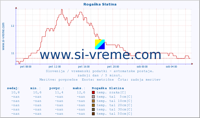 POVPREČJE :: Rogaška Slatina :: temp. zraka | vlaga | smer vetra | hitrost vetra | sunki vetra | tlak | padavine | sonce | temp. tal  5cm | temp. tal 10cm | temp. tal 20cm | temp. tal 30cm | temp. tal 50cm :: zadnji dan / 5 minut.