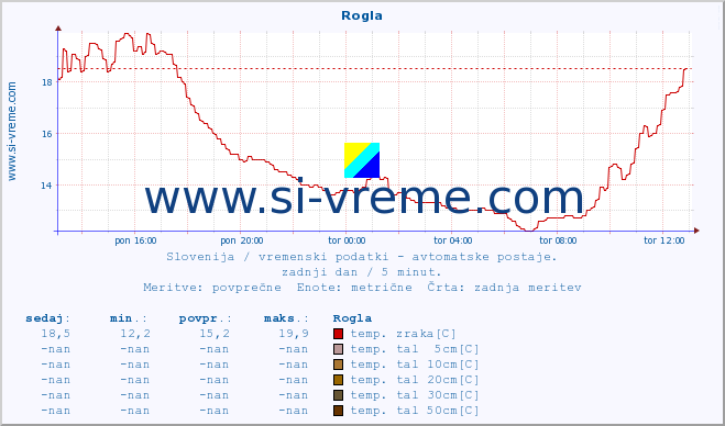 POVPREČJE :: Rogla :: temp. zraka | vlaga | smer vetra | hitrost vetra | sunki vetra | tlak | padavine | sonce | temp. tal  5cm | temp. tal 10cm | temp. tal 20cm | temp. tal 30cm | temp. tal 50cm :: zadnji dan / 5 minut.