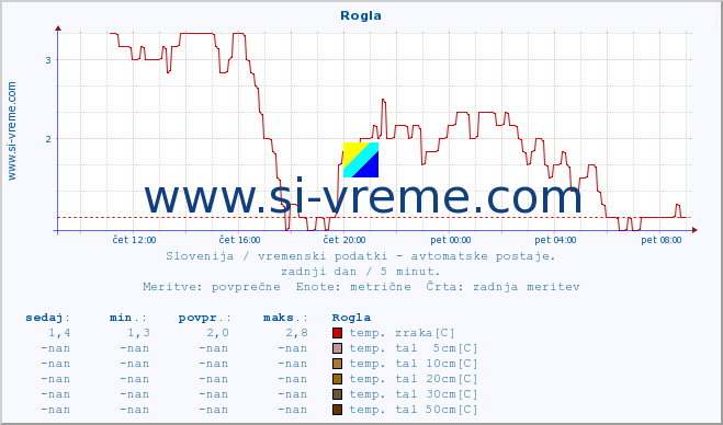 POVPREČJE :: Rogla :: temp. zraka | vlaga | smer vetra | hitrost vetra | sunki vetra | tlak | padavine | sonce | temp. tal  5cm | temp. tal 10cm | temp. tal 20cm | temp. tal 30cm | temp. tal 50cm :: zadnji dan / 5 minut.