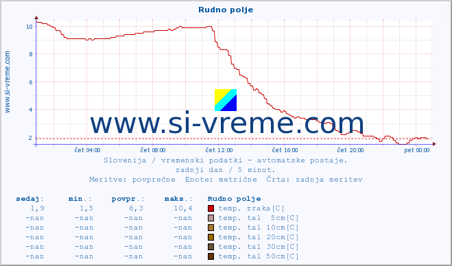 POVPREČJE :: Rudno polje :: temp. zraka | vlaga | smer vetra | hitrost vetra | sunki vetra | tlak | padavine | sonce | temp. tal  5cm | temp. tal 10cm | temp. tal 20cm | temp. tal 30cm | temp. tal 50cm :: zadnji dan / 5 minut.