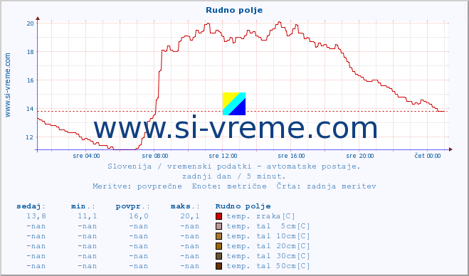 POVPREČJE :: Rudno polje :: temp. zraka | vlaga | smer vetra | hitrost vetra | sunki vetra | tlak | padavine | sonce | temp. tal  5cm | temp. tal 10cm | temp. tal 20cm | temp. tal 30cm | temp. tal 50cm :: zadnji dan / 5 minut.