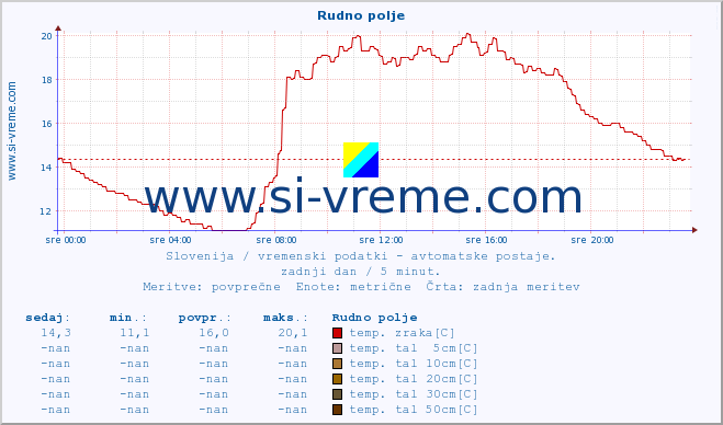 POVPREČJE :: Rudno polje :: temp. zraka | vlaga | smer vetra | hitrost vetra | sunki vetra | tlak | padavine | sonce | temp. tal  5cm | temp. tal 10cm | temp. tal 20cm | temp. tal 30cm | temp. tal 50cm :: zadnji dan / 5 minut.