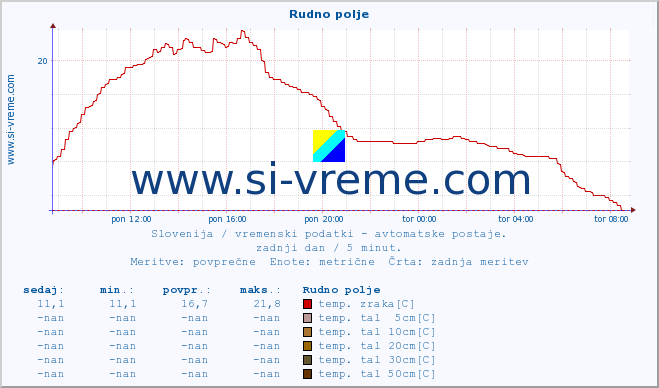 POVPREČJE :: Rudno polje :: temp. zraka | vlaga | smer vetra | hitrost vetra | sunki vetra | tlak | padavine | sonce | temp. tal  5cm | temp. tal 10cm | temp. tal 20cm | temp. tal 30cm | temp. tal 50cm :: zadnji dan / 5 minut.